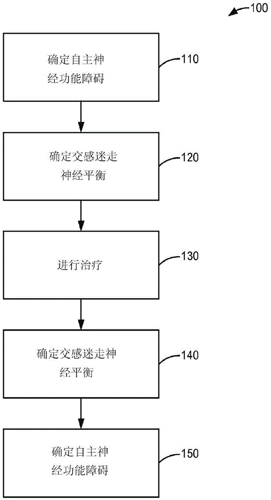 Stimulative electrotherapy using autonomic nervous system control