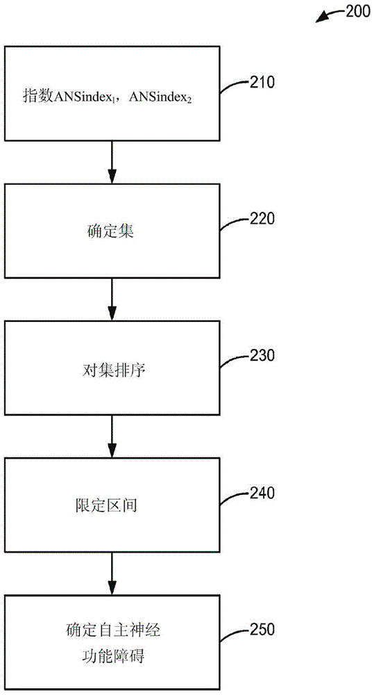 Stimulative electrotherapy using autonomic nervous system control