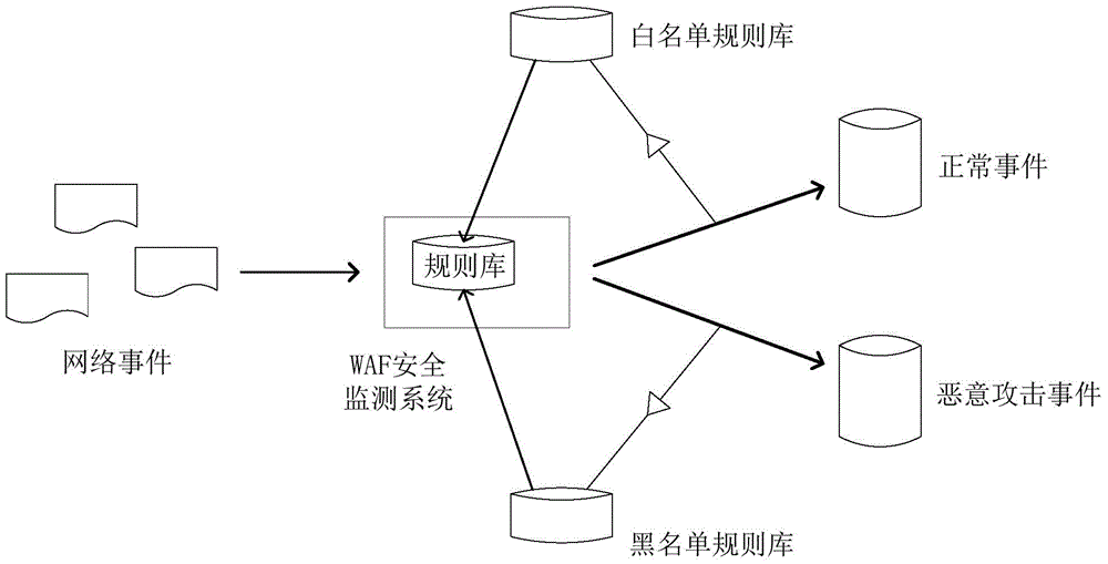 WAF safety monitoring system based on intelligent algorithm