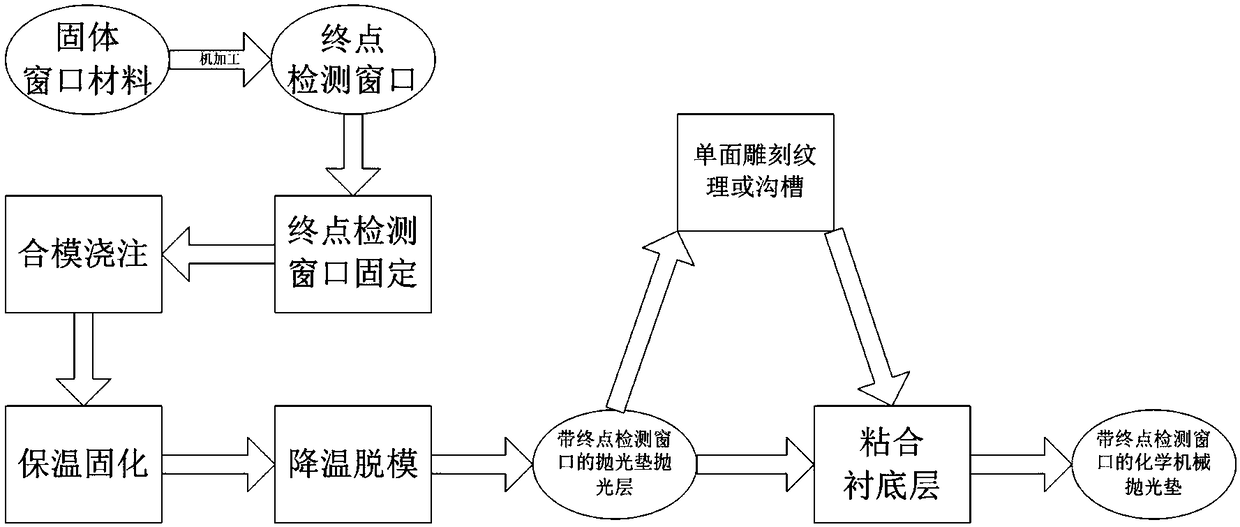 Manufacturing method for chemical mechanical polishing pad as well as product thereof and mould