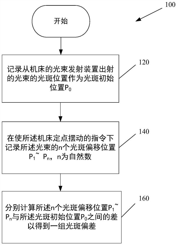 Method and device for calibrating structural parameters of machine tool and machine tool control system