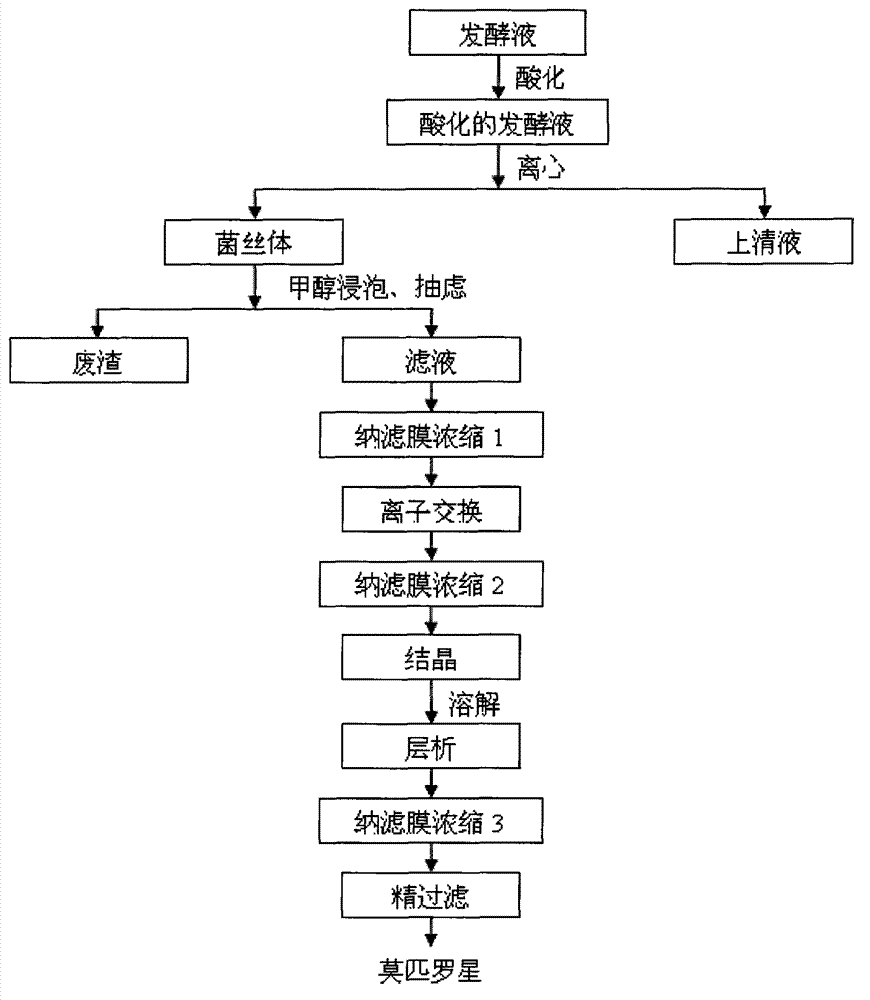 Mupirocin purification method