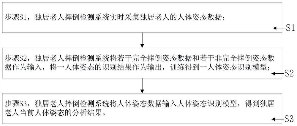 Fall detection system and method for elderly living alone based on human body posture vision