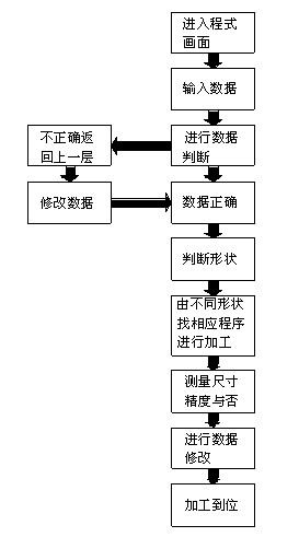 Non-programming numerical control lathe