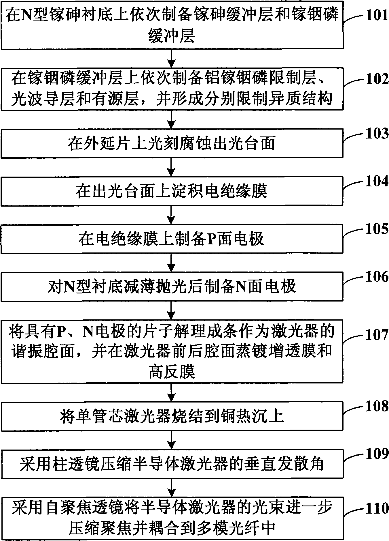 Production method for optical fiber coupling module of glow AlGaInP semiconductor laser