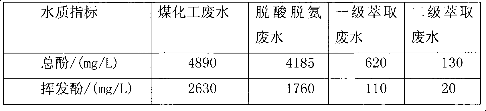 Method for extracting and dephenolizing coal chemical industry wastewater