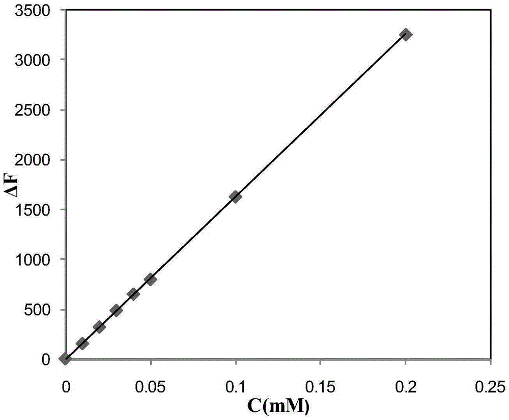 Detection method for residual quantity of sulfur dioxide in food and Chinese herbal medicines