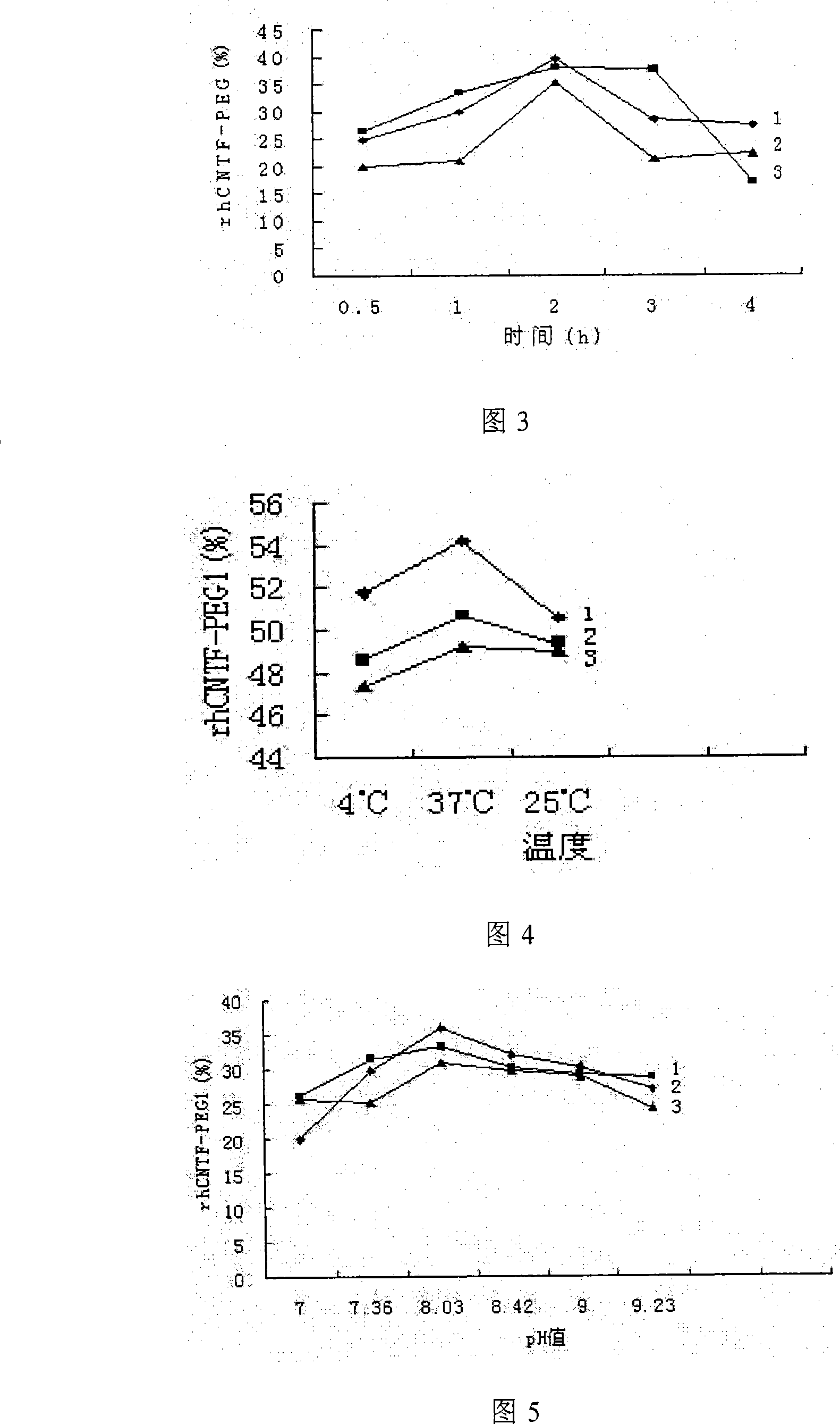 Ciliary neurotrophic factors decorated by polyglycol polymer and preparation method thereof