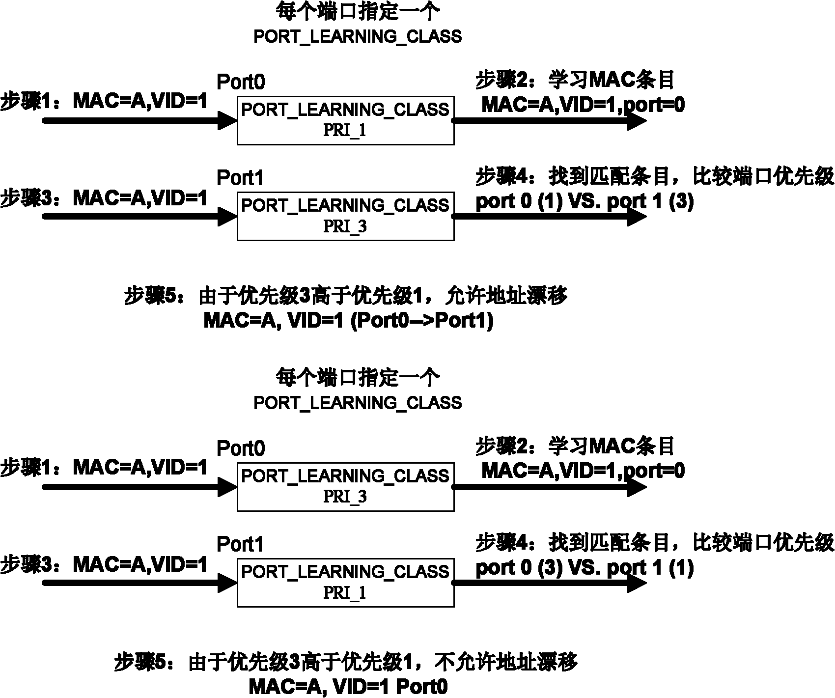 Method and device for controlling drift of MAC (media access control) addresses