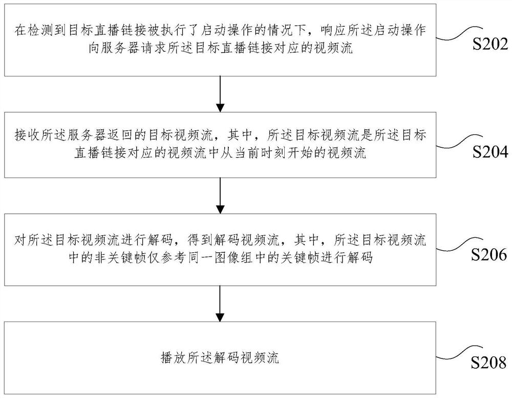 Live video starting method and device