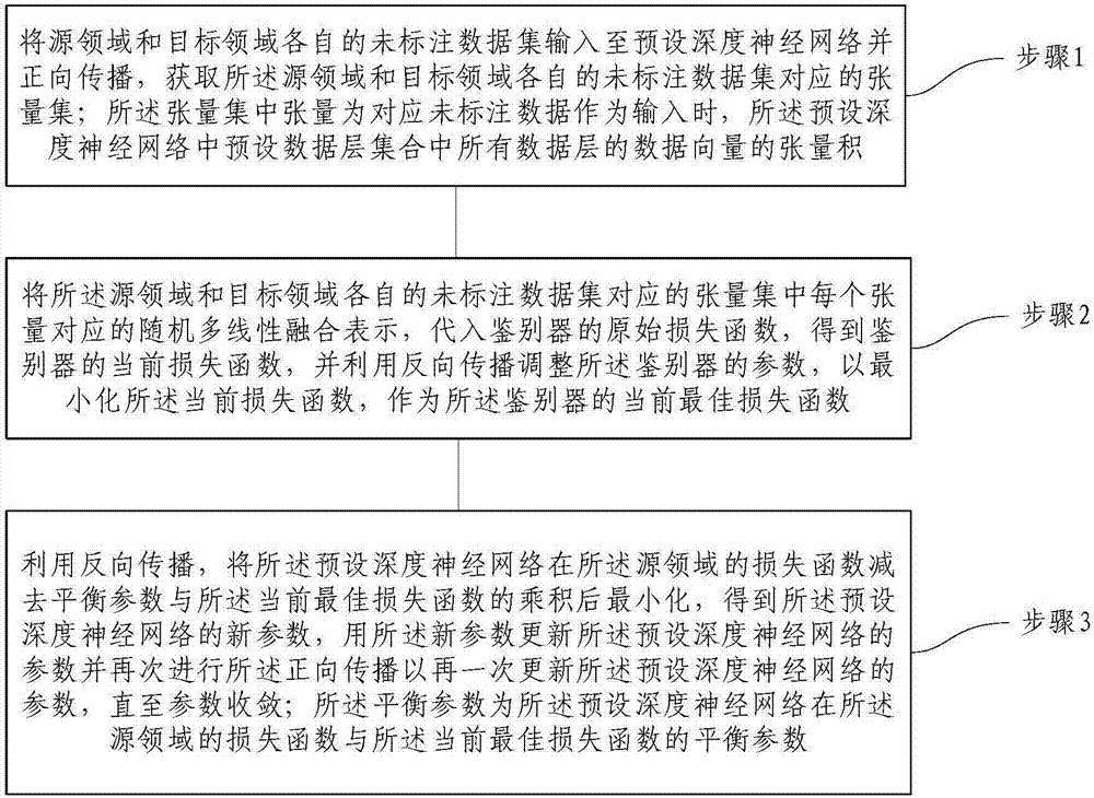 Confrontation migration learning method and system for cross-border big data analysis