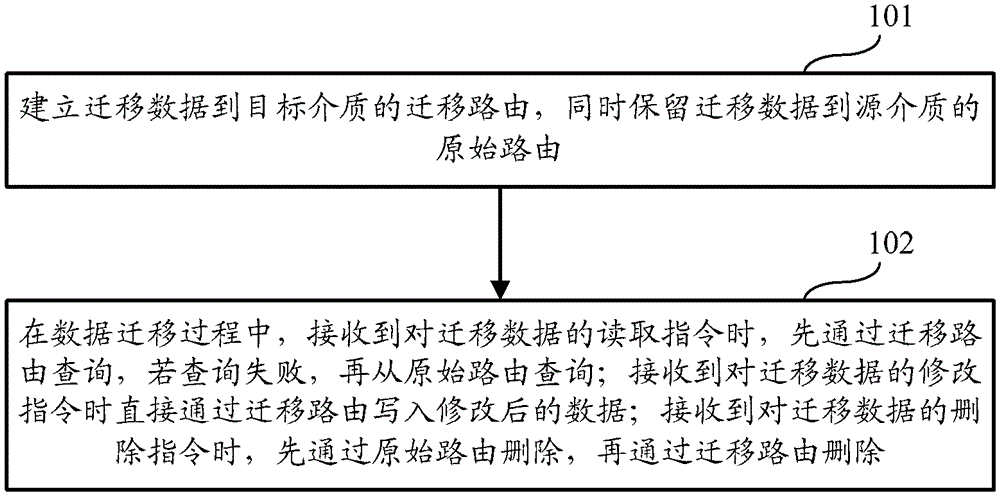 A data migration method and device