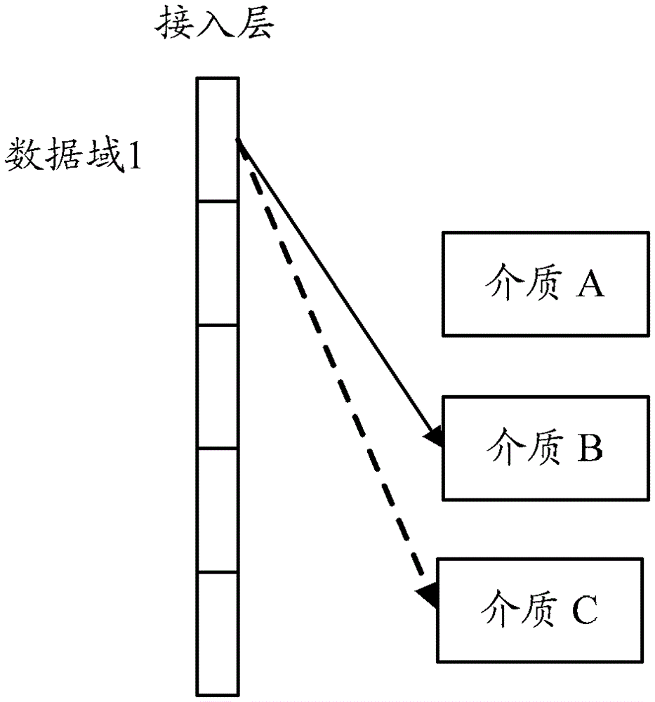 A data migration method and device