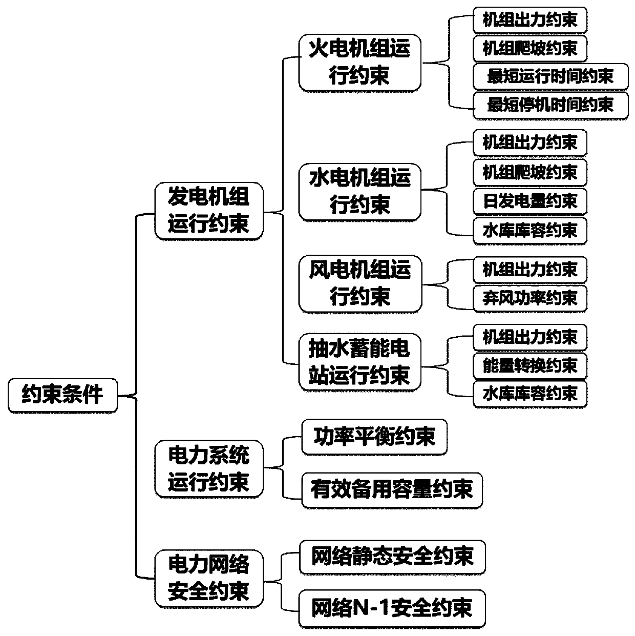 Multi-target day-ahead optimal scheduling method for multi-power-supply power system