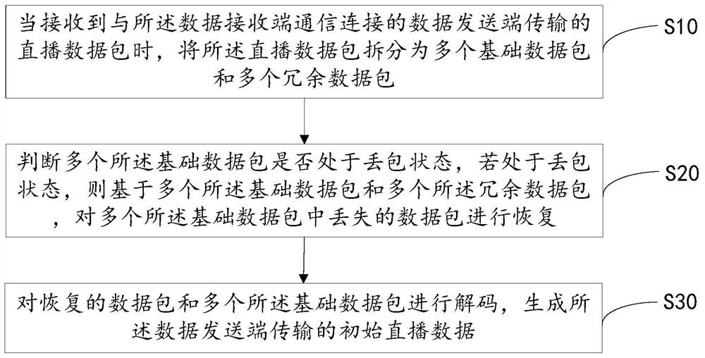 Live broadcast data transmission method and system and readable storage medium