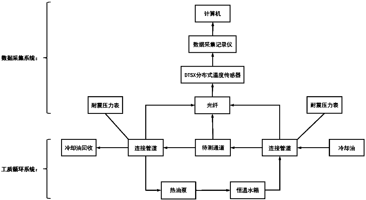 Oil pipeline defect inspection system and method based on distributed optical fiber temperature measurement system