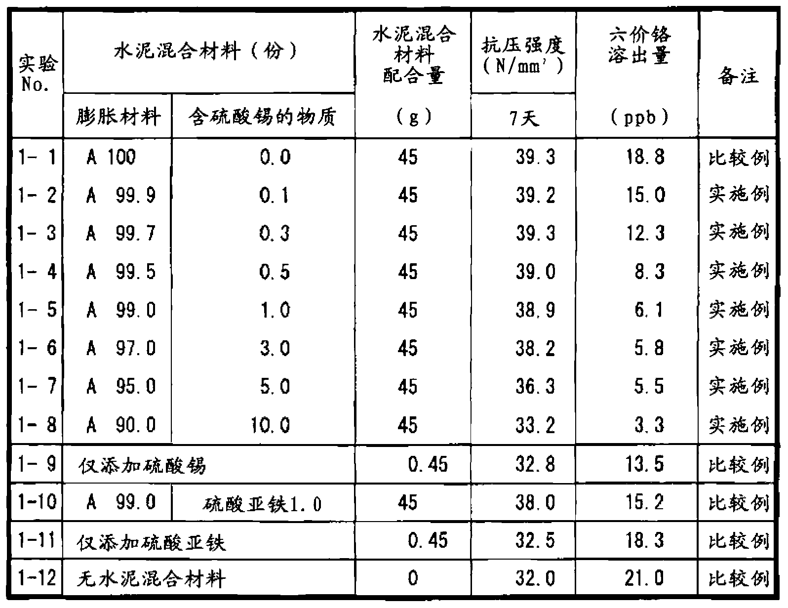 Cement admixture, cement composition, and hexavalent chromium reduction method using same