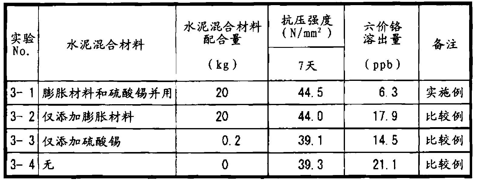 Cement admixture, cement composition, and hexavalent chromium reduction method using same