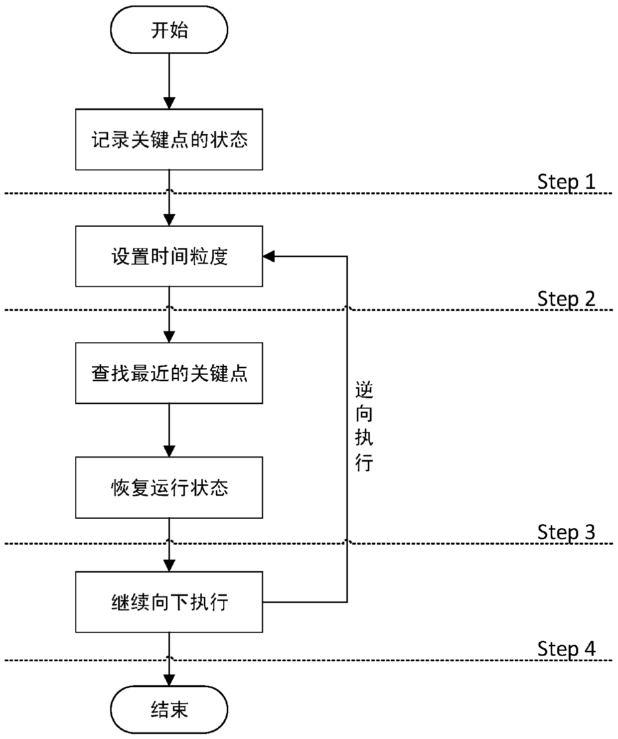 A method for realizing forward and reverse bidirectional execution of an instruction set simulator