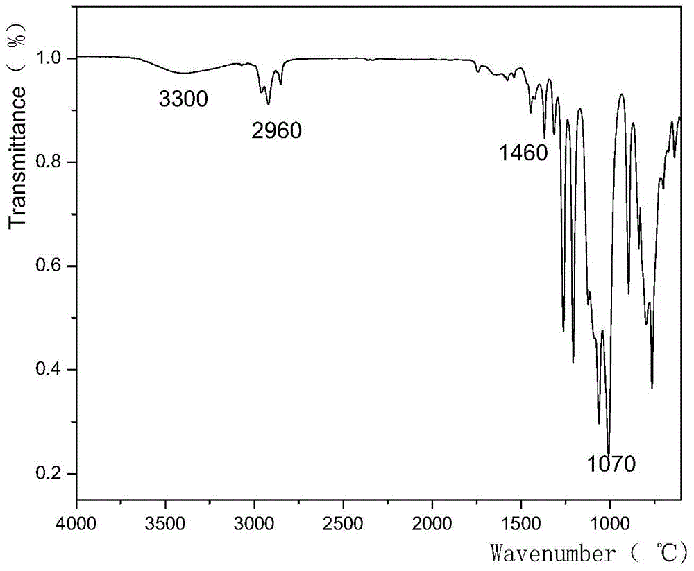 A kind of fluorosilicone copolymer and preparation method thereof