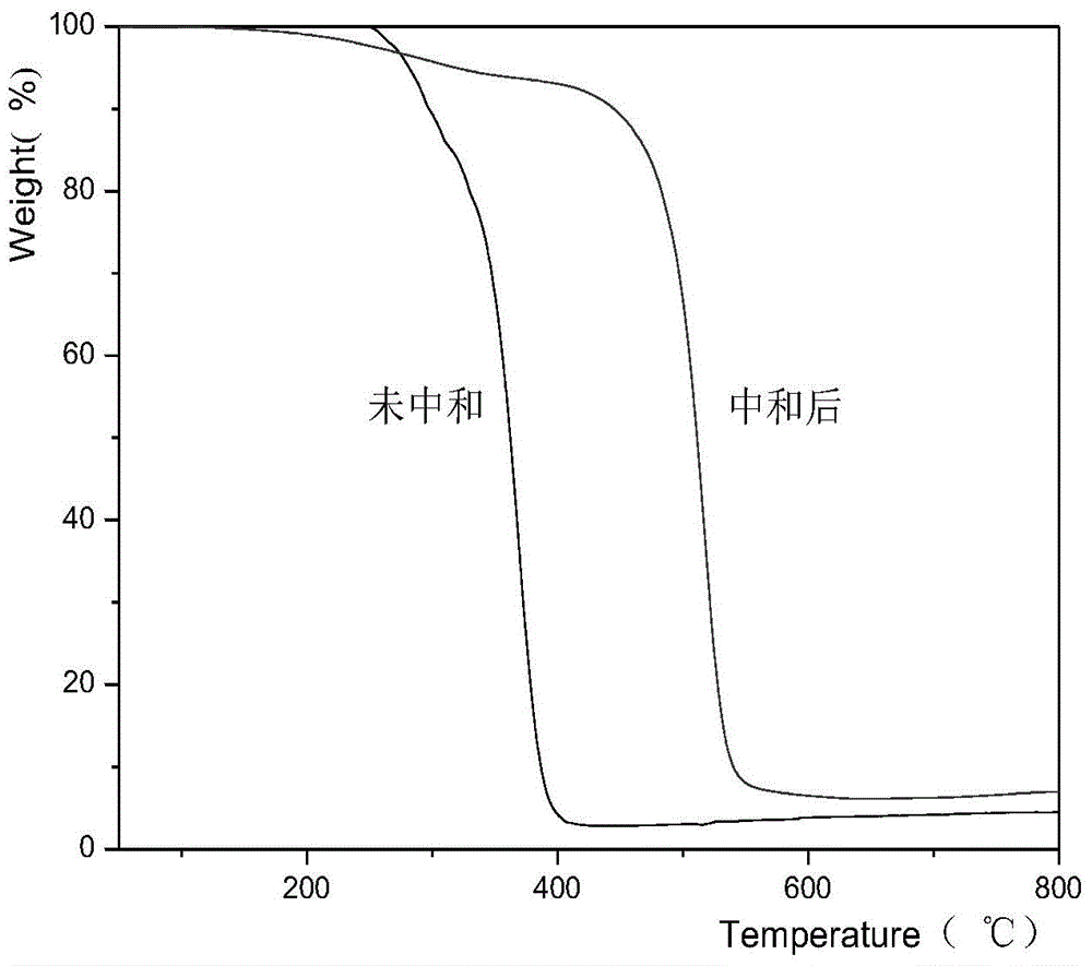 A kind of fluorosilicone copolymer and preparation method thereof