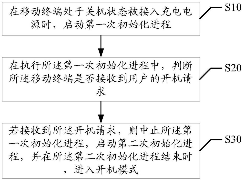 Method and device for quick start-up of mobile terminal