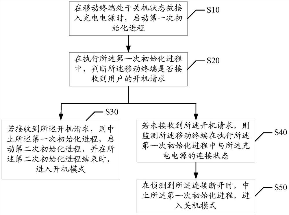 Method and device for quick start-up of mobile terminal