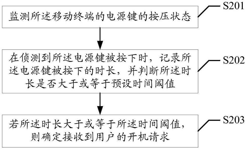 Method and device for quick start-up of mobile terminal