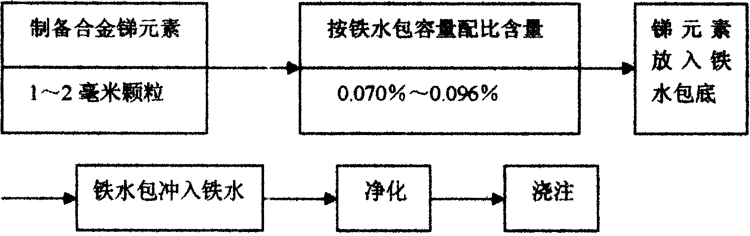 Stibium elementarysubstance for accelerating form of type A plumbago in cylinder cover