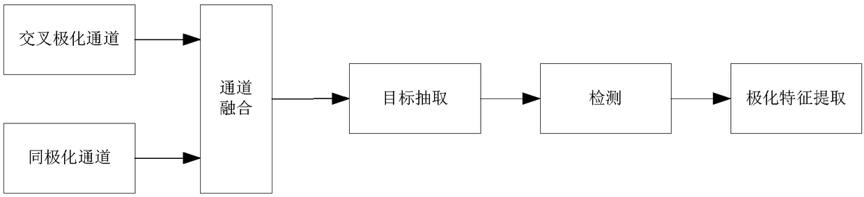 Polarization feature extraction method based on channel fusion