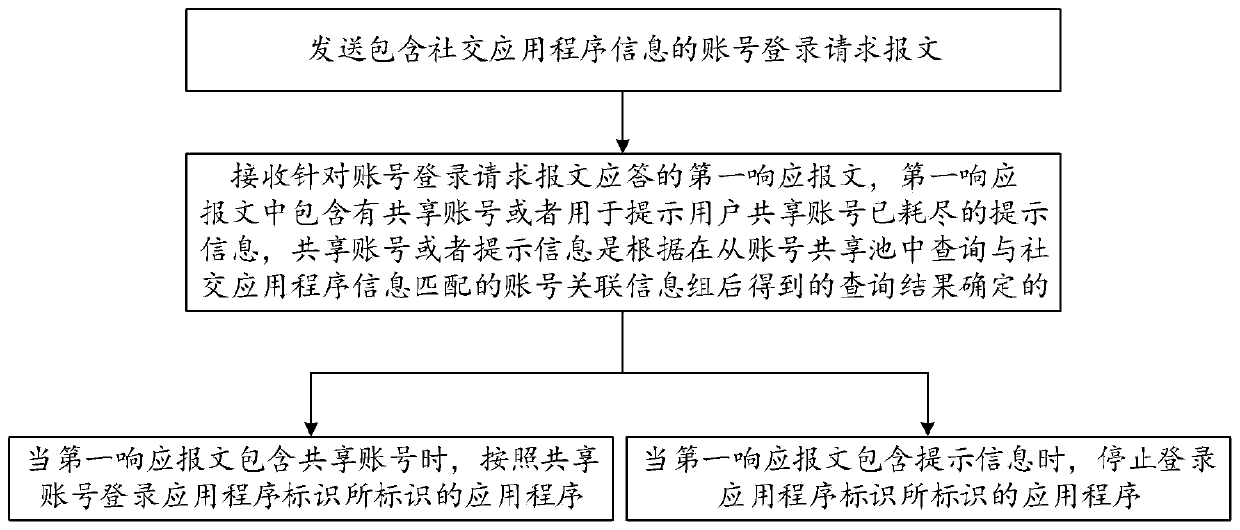 Account login method, response method, display device and account server