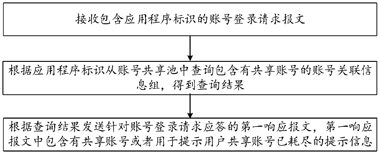 Account login method, response method, display device and account server