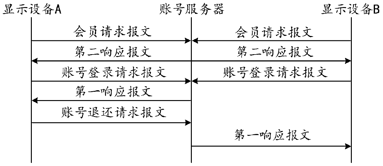 Account login method, response method, display device and account server