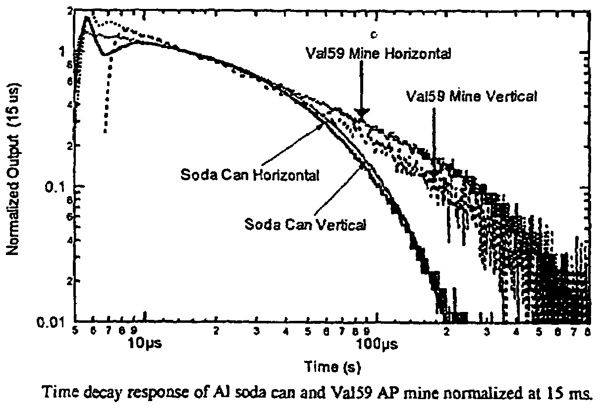 Method for metal object identification using a three-dimensional steerable magnetic field antenna