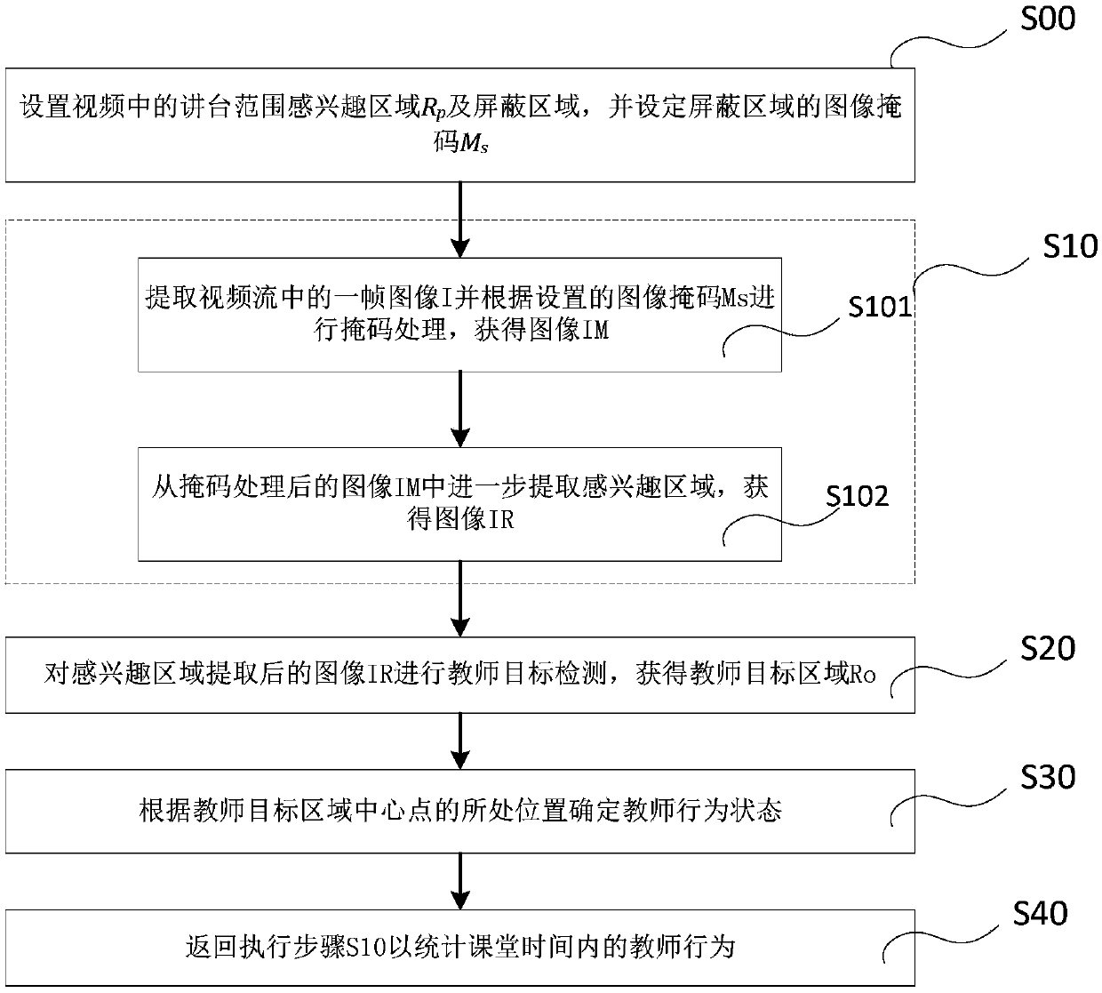 Classroom teacher behavior acquisition method and device based on video analysis and medium