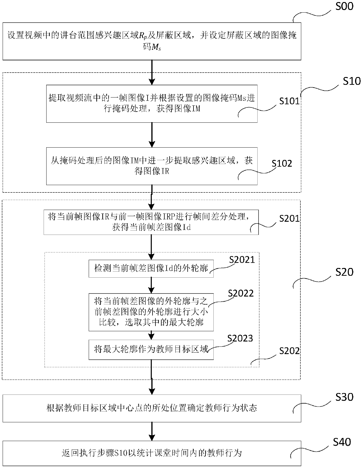 Classroom teacher behavior acquisition method and device based on video analysis and medium