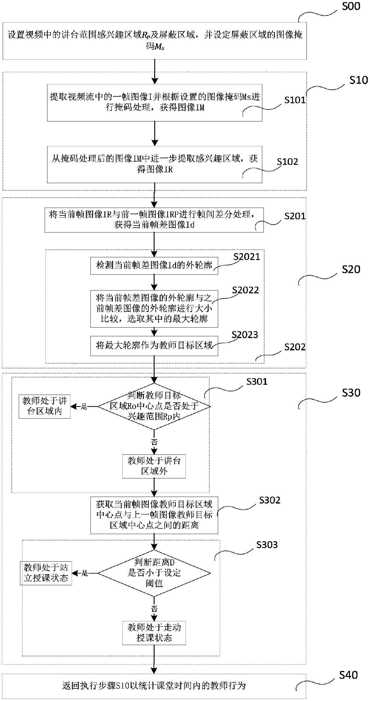 Classroom teacher behavior acquisition method and device based on video analysis and medium