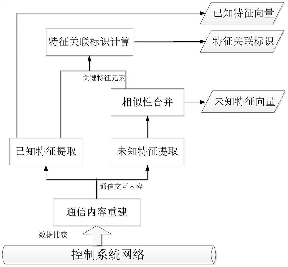 A Method for Abnormal Behavior Detection of Finite-knowledge Industrial Communication Protocols Based on Feature Association