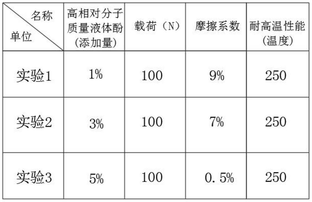 Heat-resistant lubricating grease and preparation method thereof