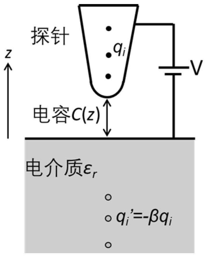 A Method of Using Scanning Probe to Probe the Dielectric Constant of Materials