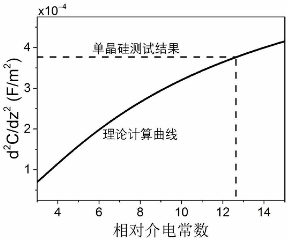 A Method of Using Scanning Probe to Probe the Dielectric Constant of Materials