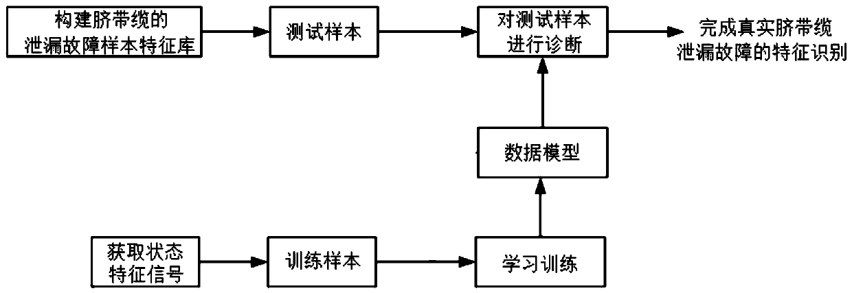 Feature recognition method for umbilical cable leakage fault