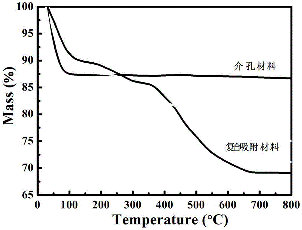 Preparation and application of a nanostructured composite adsorbent material