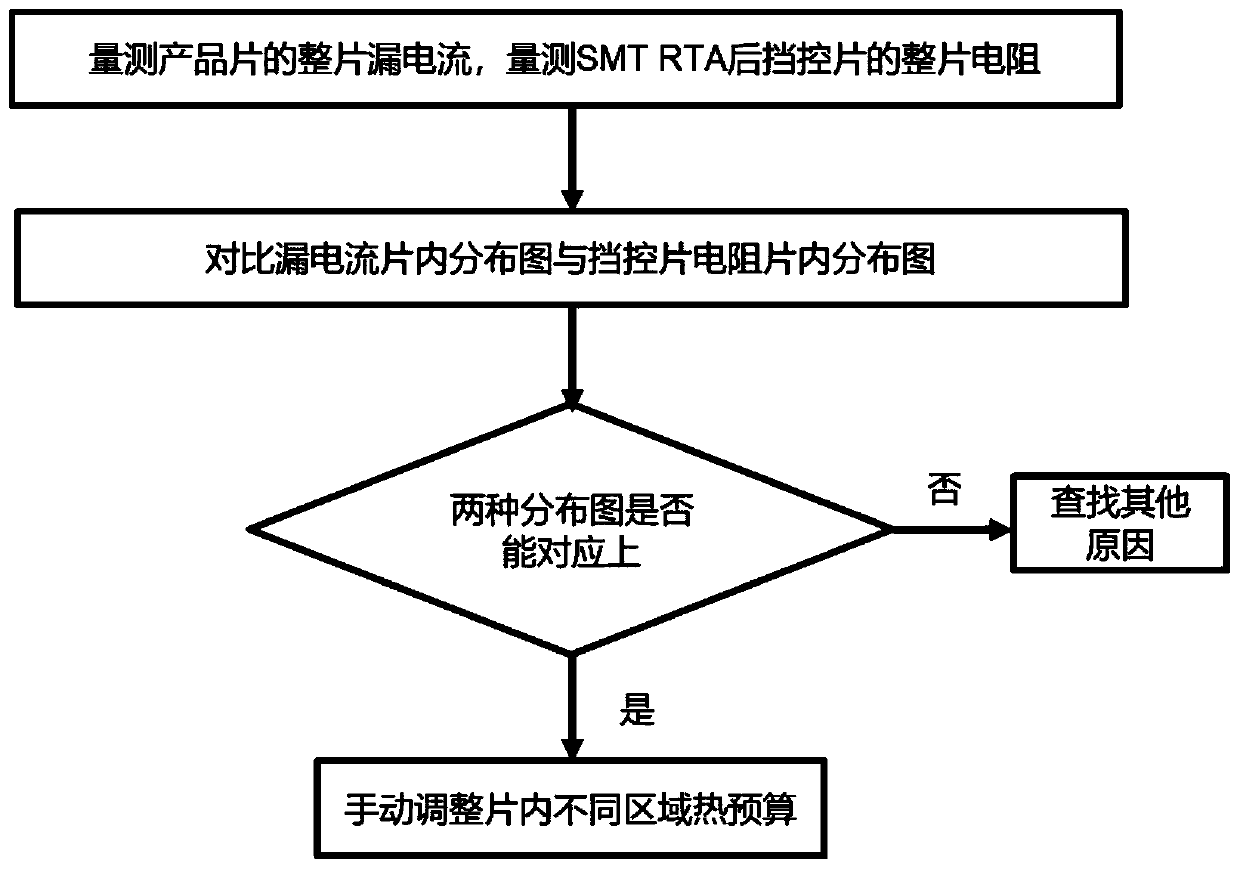 Thermal budget automatic control method and automatic control system thereof