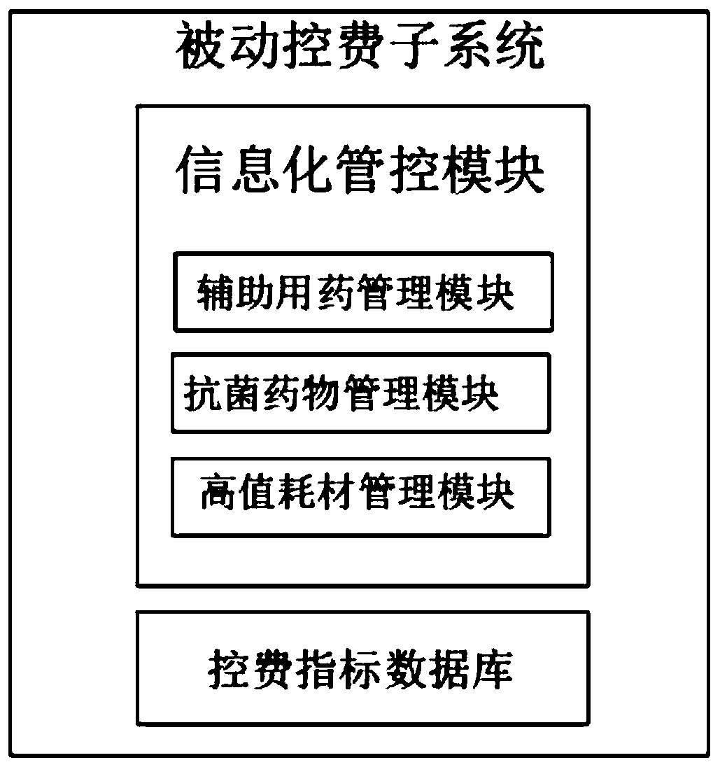 Intelligent fee control system for hospital