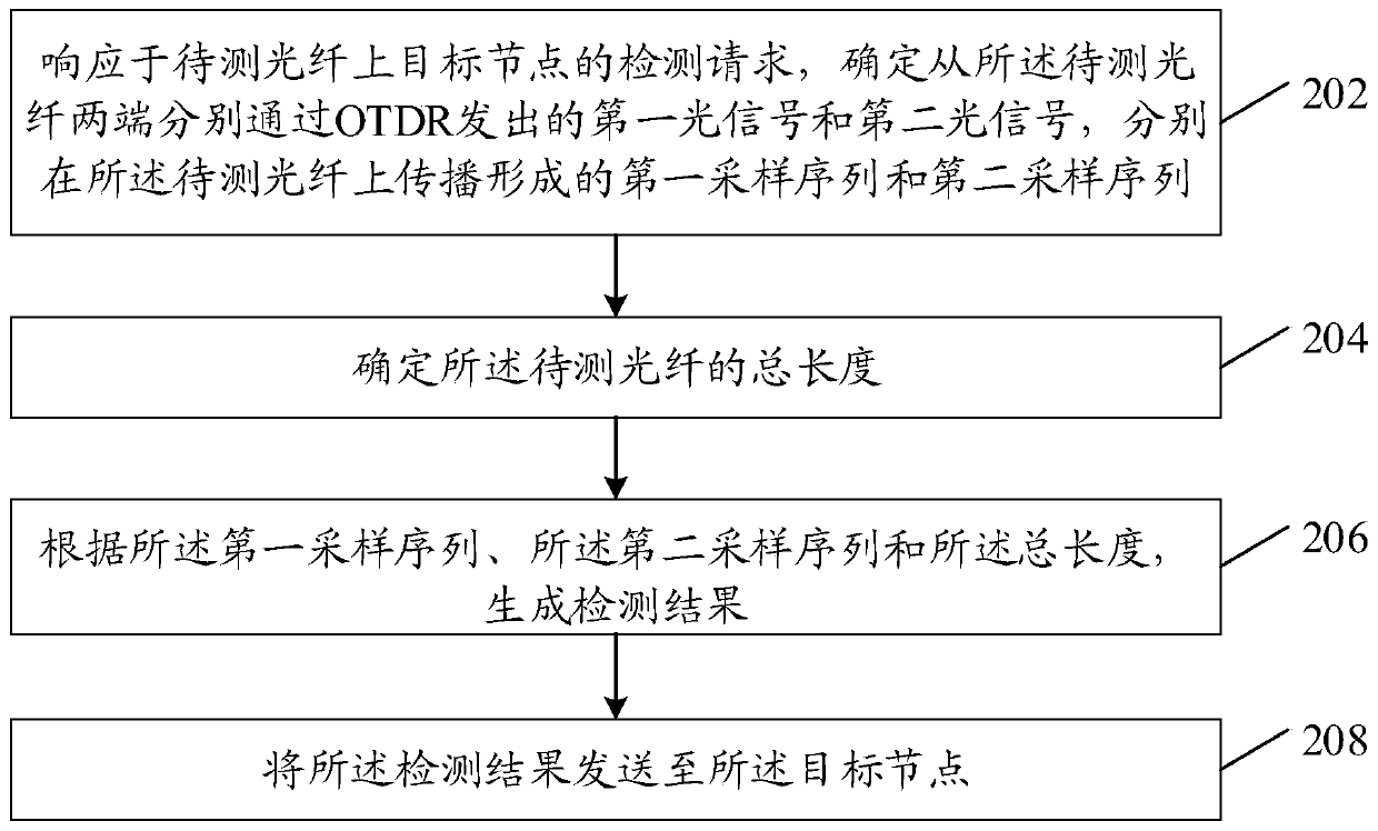 Long-distance optical fiber detection method, device, equipment and system and storage medium