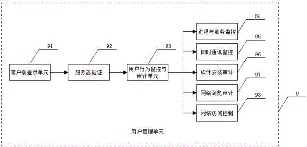 Computer information security management system