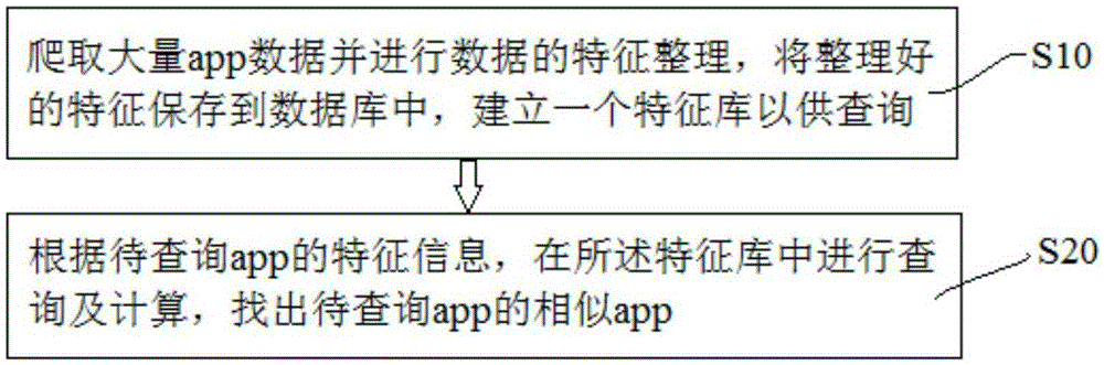 Method for calculating similarity of mobile applications based on content