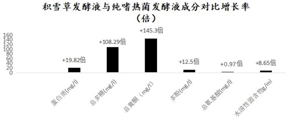 Fermentation conversion method and application of madecassoside