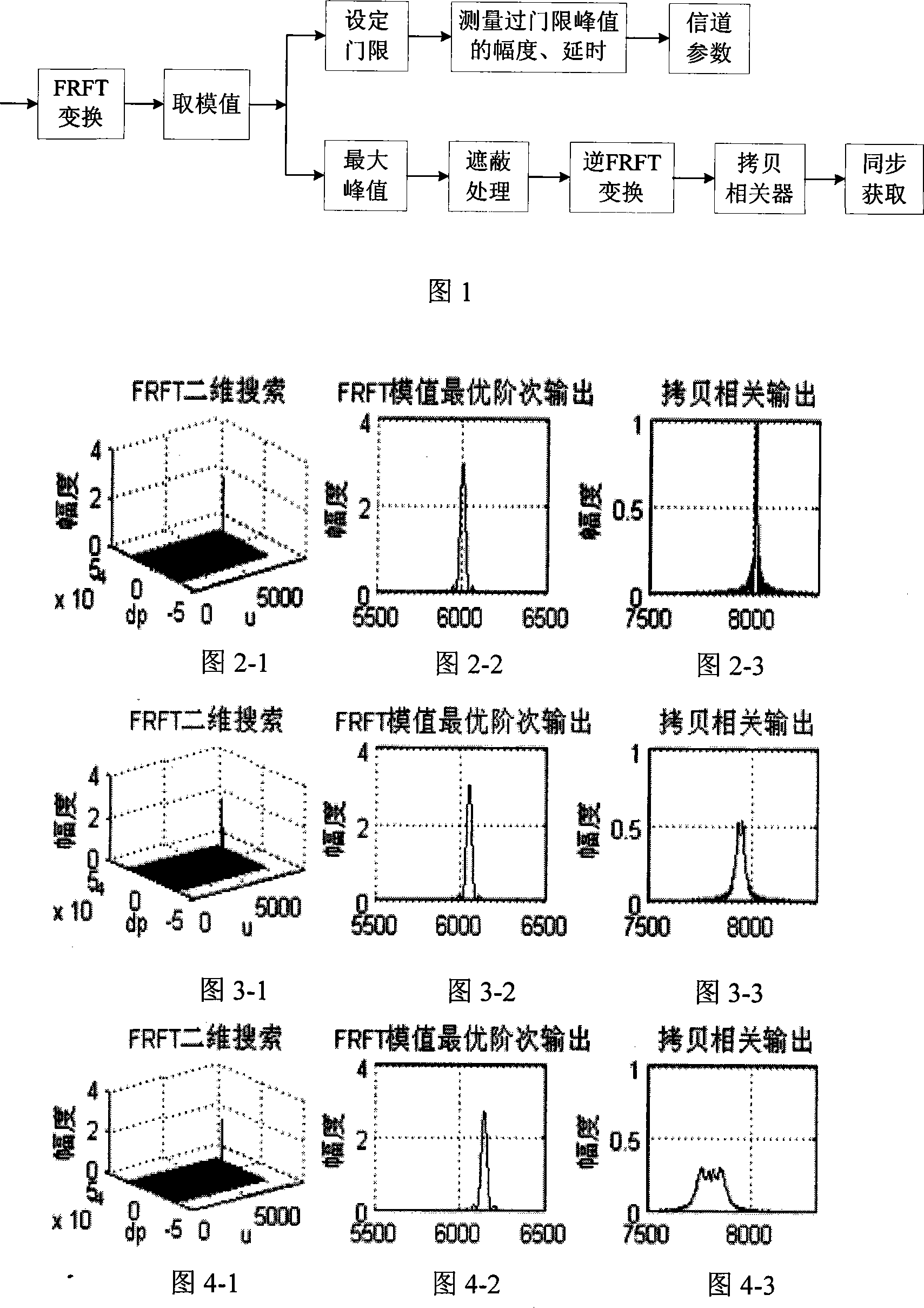 Method for measuring parameters of hydroacoustic channel, and method for obtaining mobile hydroacoustic channel synchronistically